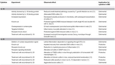 IL-33 and IL-18 in Inflammatory Bowel Disease Etiology and Microbial Interactions